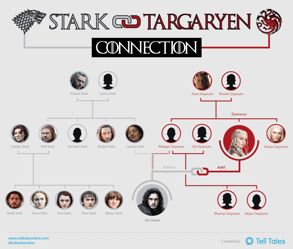 Targaryen Stammbaum Jon Snow