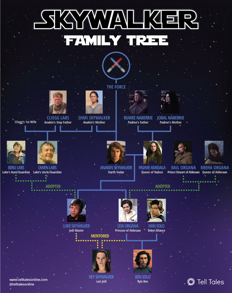 skywalker family tree